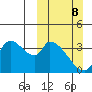 Grant Point tide chart for Sunday, March 8, 2026