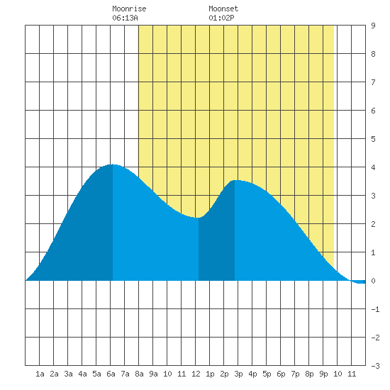 Grant Point tide chart for Friday, April 10, 2026