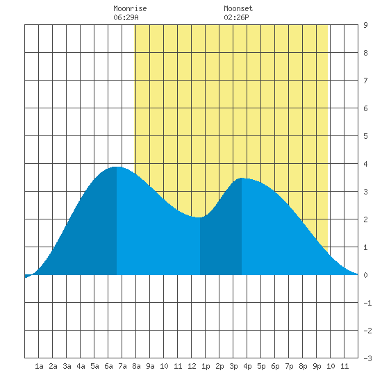 Grant Point tide chart for Saturday, April 11, 2026