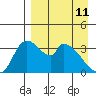 Grant Point tide chart for Saturday, April 11, 2026