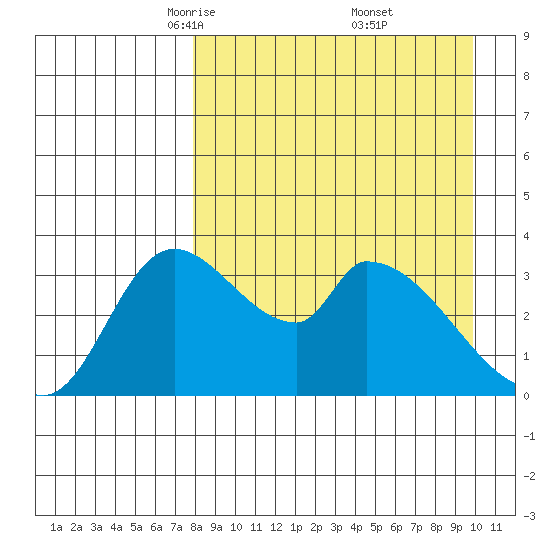 Grant Point tide chart for Sunday, April 12, 2026