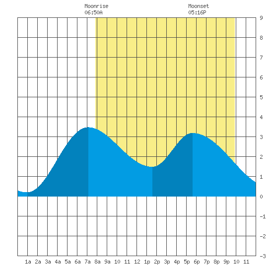 Grant Point tide chart for Monday, April 13, 2026