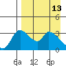 Grant Point tide chart for Monday, April 13, 2026