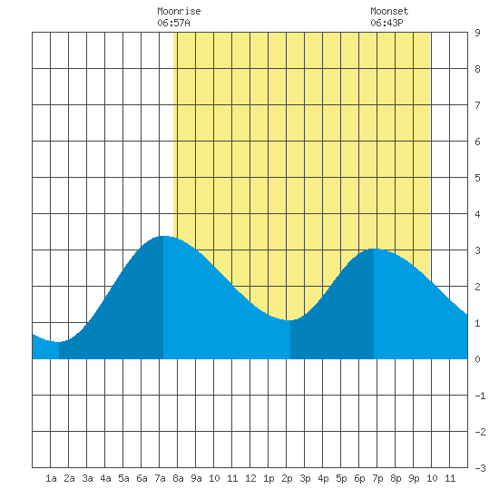 Grant Point tide chart for Tuesday, April 14, 2026