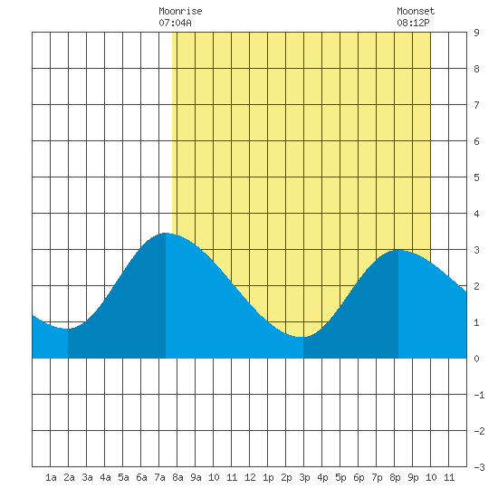 Grant Point tide chart for Wednesday, April 15, 2026