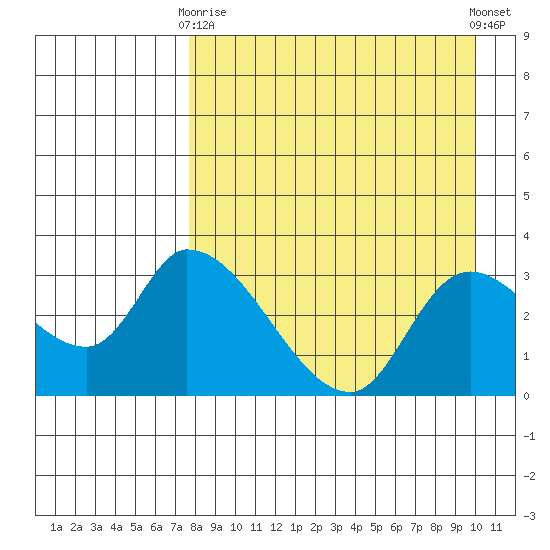 Grant Point tide chart for Thursday, April 16, 2026