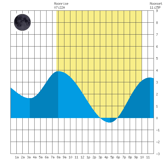 Grant Point tide chart for Friday, April 17, 2026