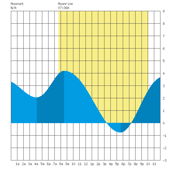 Grant Point tide chart for Saturday, April 18, 2026