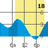 Grant Point tide chart for Saturday, April 18, 2026
