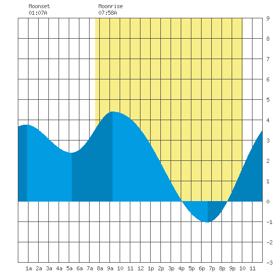 Grant Point tide chart for Sunday, April 19, 2026