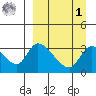 Grant Point tide chart for Wednesday, April 1, 2026