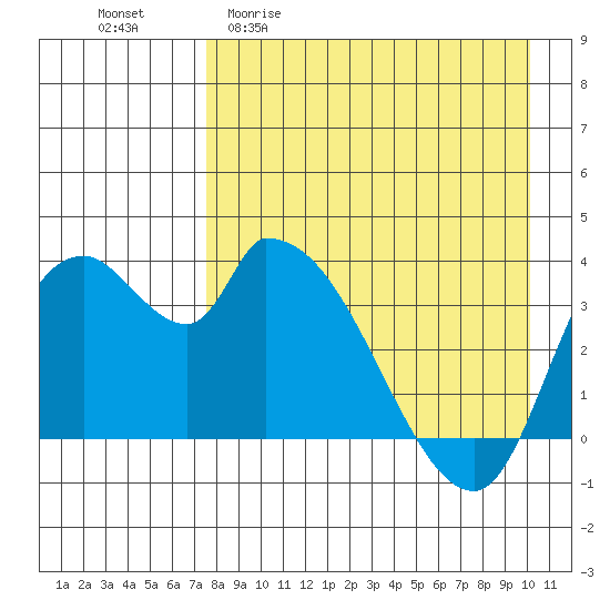 Grant Point tide chart for Monday, April 20, 2026