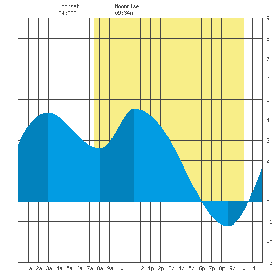 Grant Point tide chart for Tuesday, April 21, 2026