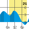 Grant Point tide chart for Tuesday, April 21, 2026