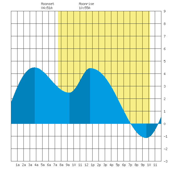 Grant Point tide chart for Wednesday, April 22, 2026