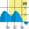 Grant Point tide chart for Wednesday, April 22, 2026