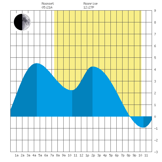 Grant Point tide chart for Thursday, April 23, 2026