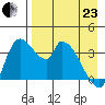 Grant Point tide chart for Thursday, April 23, 2026