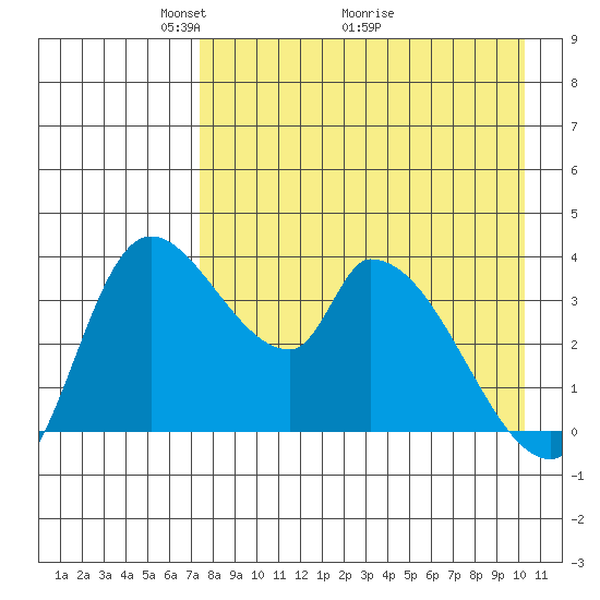 Grant Point tide chart for Friday, April 24, 2026