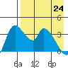 Grant Point tide chart for Friday, April 24, 2026