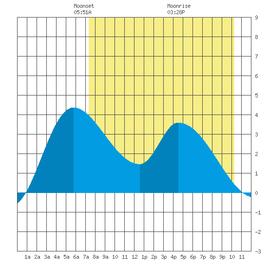 Grant Point tide chart for Saturday, April 25, 2026