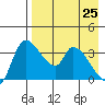 Grant Point tide chart for Saturday, April 25, 2026