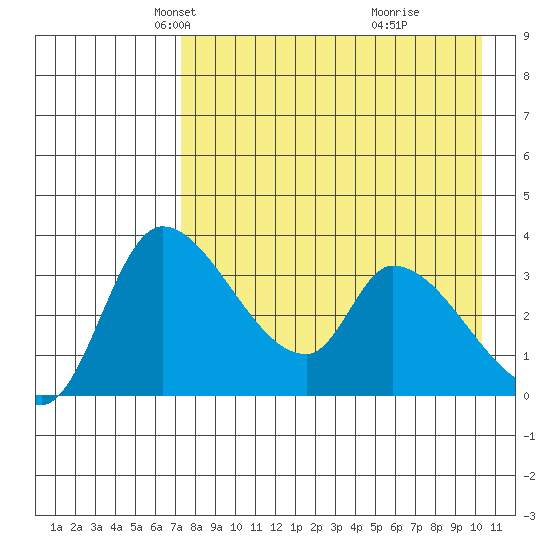 Grant Point tide chart for Sunday, April 26, 2026