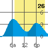 Grant Point tide chart for Sunday, April 26, 2026