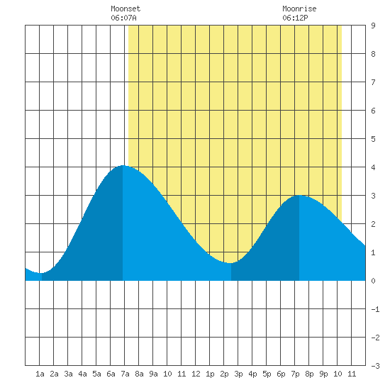 Grant Point tide chart for Monday, April 27, 2026