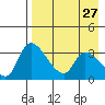 Grant Point tide chart for Monday, April 27, 2026