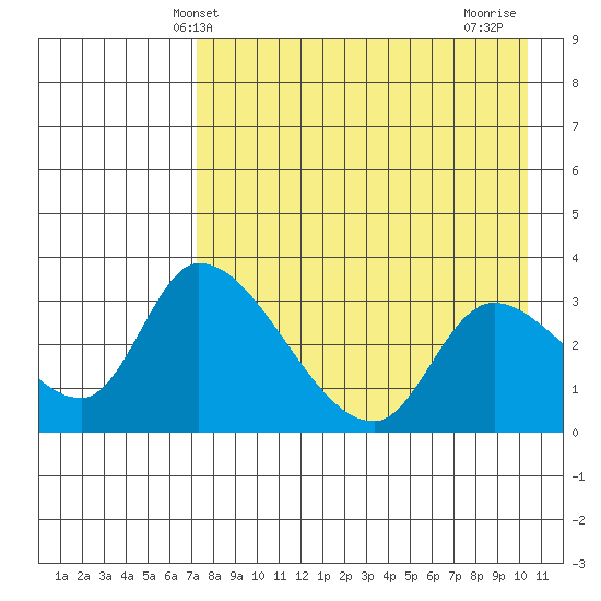 Grant Point tide chart for Tuesday, April 28, 2026