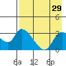 Grant Point tide chart for Wednesday, April 29, 2026