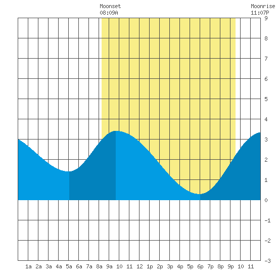 Grant Point tide chart for Thursday, April 2, 2026