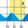 Grant Point tide chart for Thursday, April 2, 2026