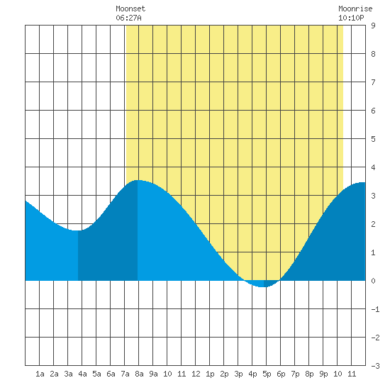 Grant Point tide chart for Thursday, April 30, 2026