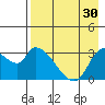 Grant Point tide chart for Thursday, April 30, 2026