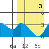 Grant Point tide chart for Friday, April 3, 2026