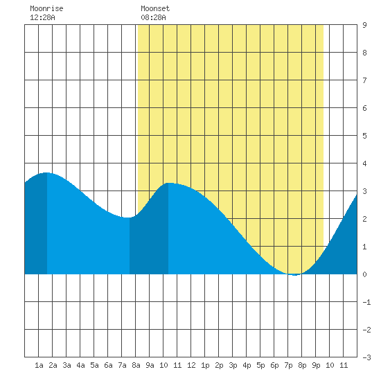 Grant Point tide chart for Saturday, April 4, 2026