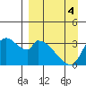 Grant Point tide chart for Saturday, April 4, 2026