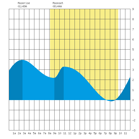 Grant Point tide chart for Sunday, April 5, 2026