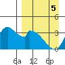 Grant Point tide chart for Sunday, April 5, 2026