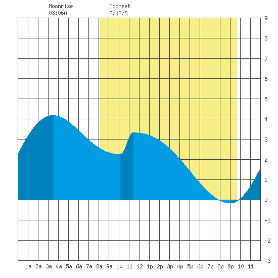 Grant Point tide chart for Monday, April 6, 2026