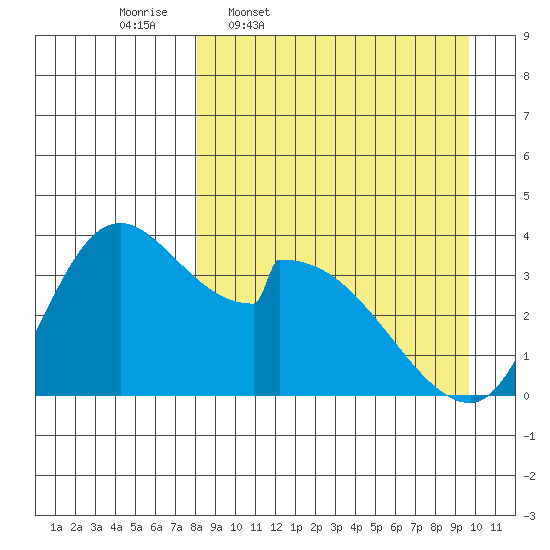 Grant Point tide chart for Tuesday, April 7, 2026
