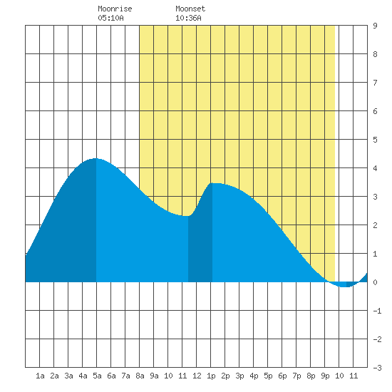 Grant Point tide chart for Wednesday, April 8, 2026