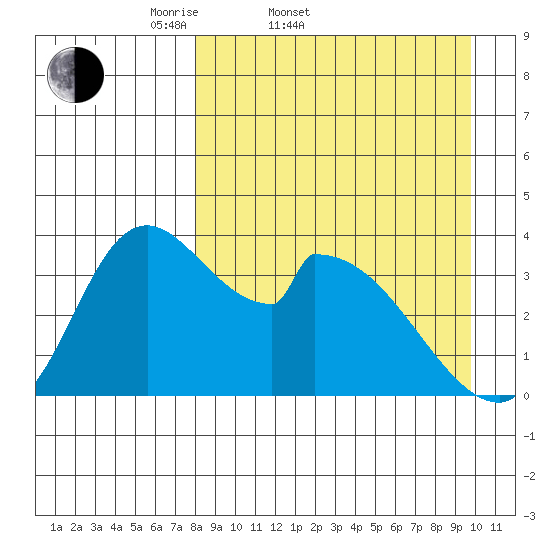 Grant Point tide chart for Thursday, April 9, 2026