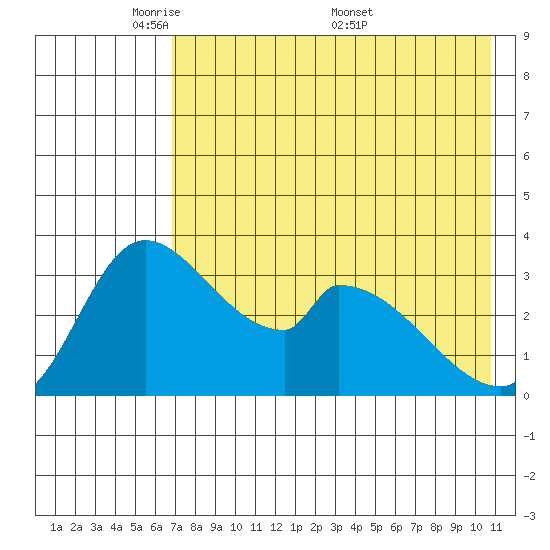 Grant Point tide chart for Sunday, May 10, 2026