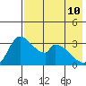 Grant Point tide chart for Sunday, May 10, 2026