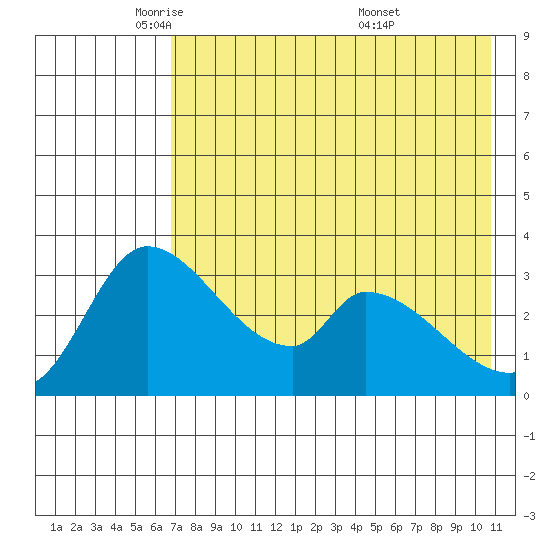 Grant Point tide chart for Monday, May 11, 2026
