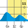 Grant Point tide chart for Monday, May 11, 2026