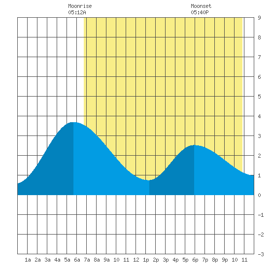 Grant Point tide chart for Tuesday, May 12, 2026